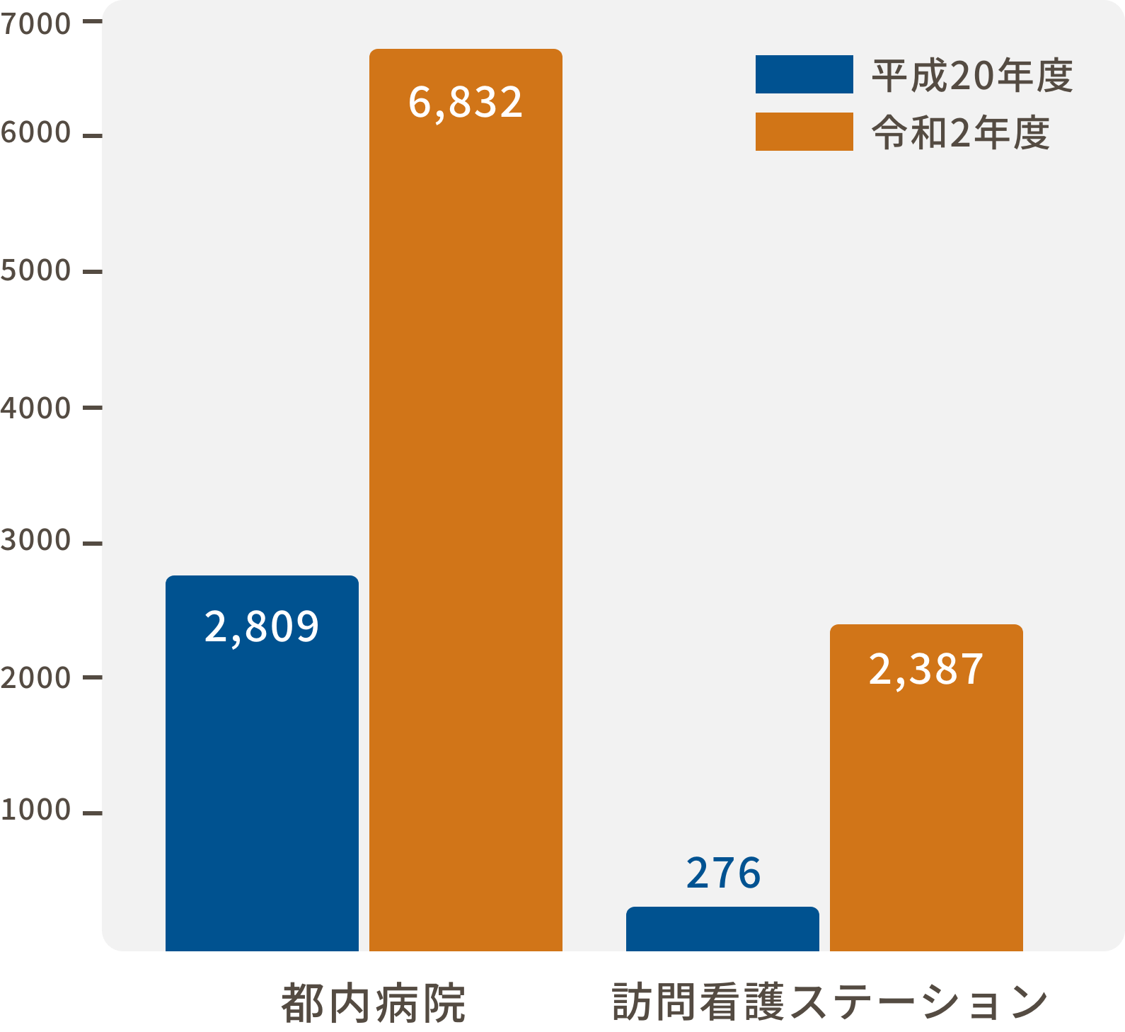 理学療法士（PT）の人数推移と増加率